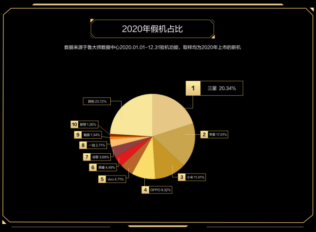 誰才是終極贏家？魯大師2020年度排行榜解析！