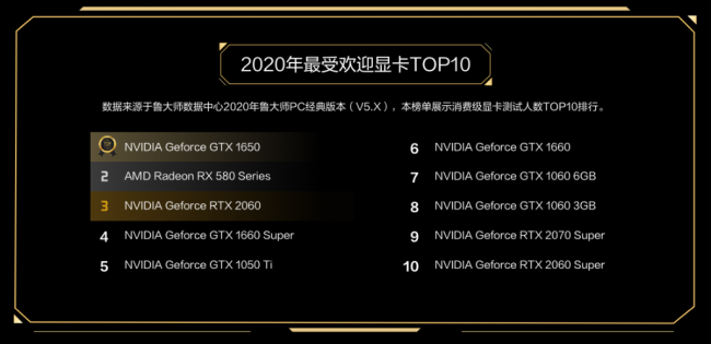 新卡皇誕生，RTX3090獲魯大師2020年度牛角尖最強(qiáng)顯卡！