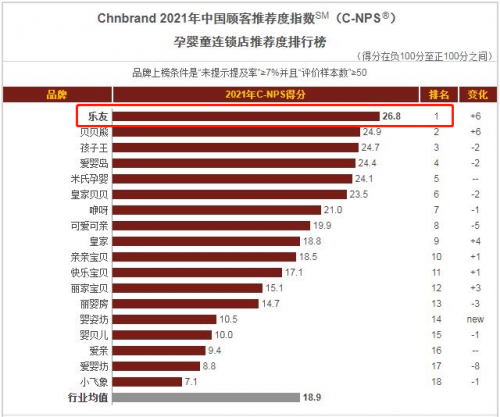 顧客口碑才是品牌力 樂(lè)友再登C-NPS中國(guó)顧客推薦度指數(shù)TOP1