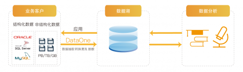 浪擎DataOne數(shù)據(jù)融合系統(tǒng)——大數(shù)據(jù)時代的“第一公里”