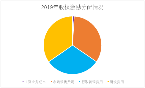 老虎證券ESOP：輿論漩渦中的拼多多，股權激勵是這樣設置的