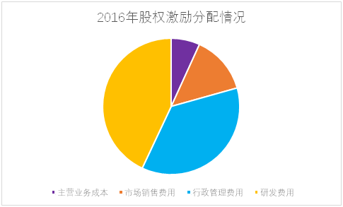 老虎證券ESOP：輿論漩渦中的拼多多，股權激勵是這樣設置的