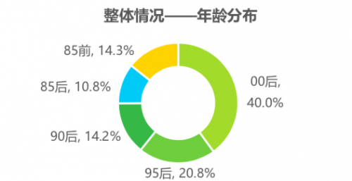 騰訊課堂大數(shù)據(jù)：2020年廣東人全國最好學(xué)，學(xué)員年均網(wǎng)課消費(fèi)879元