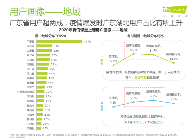 騰訊課堂大數(shù)據(jù)：2020年廣東人全國最好學(xué)，學(xué)員年均網(wǎng)課消費(fèi)879元