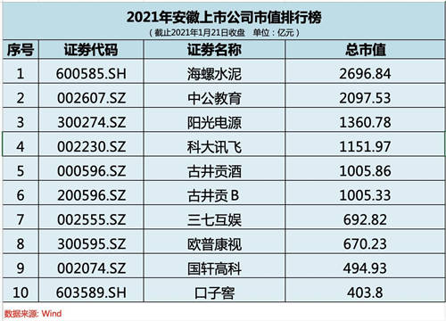 高位增持彰顯發(fā)展信心 科大訊飛入圍安徽上市公司市值前五強(qiáng)