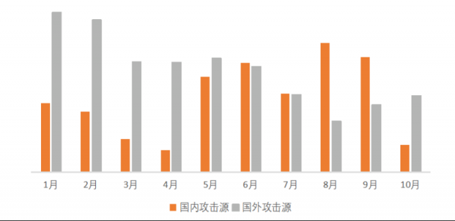 2020DDoS攻擊態(tài)勢(shì)報(bào)告