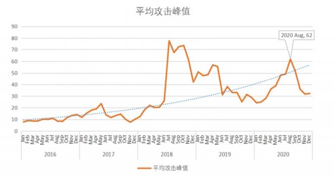 2020DDoS攻擊態(tài)勢(shì)報(bào)告