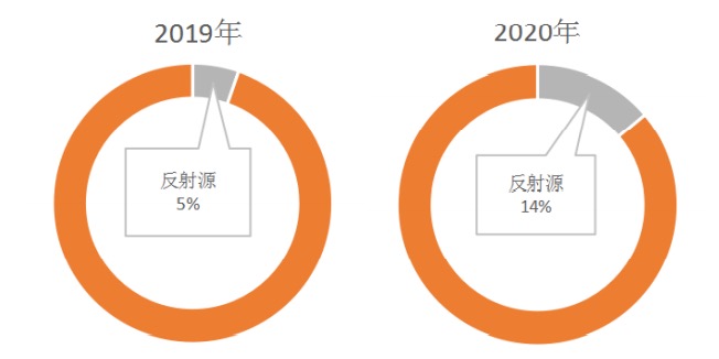 2020DDoS攻擊態(tài)勢(shì)報(bào)告