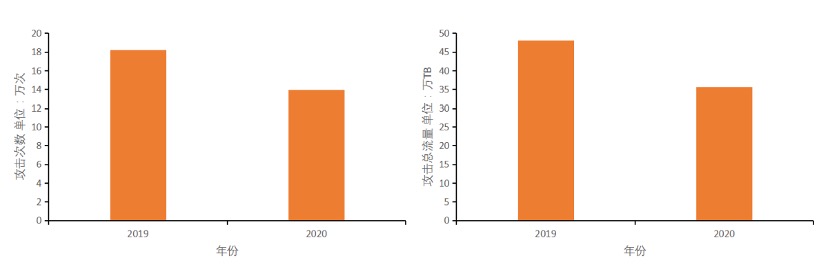 2020DDoS攻擊態(tài)勢(shì)報(bào)告