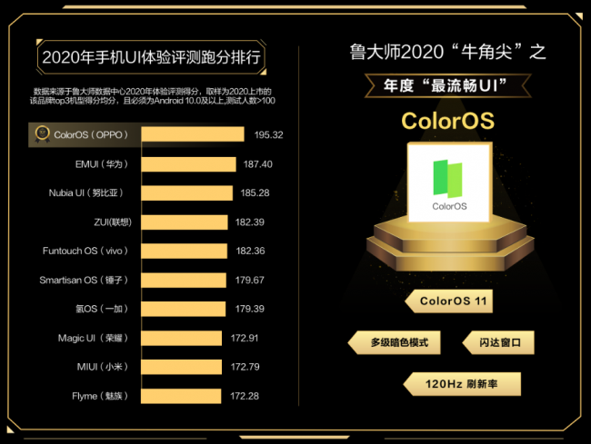 魯大師公布2020年度最流暢UI，ColorOS 斬獲牛角尖UI獎(jiǎng)！