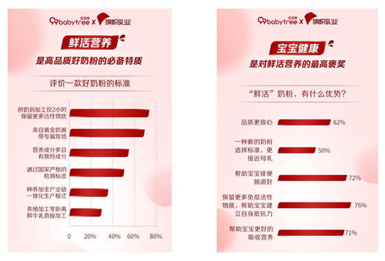 《2021中國寶寶喂養(yǎng)白皮書》解讀奶粉消費(fèi)新趨勢：新生代鮮活“國粉”來襲