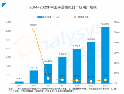 《手游模擬器市場綜合分析2020》：用戶規(guī)模達(dá)1.3億 國產(chǎn)模擬器推動游戲出海