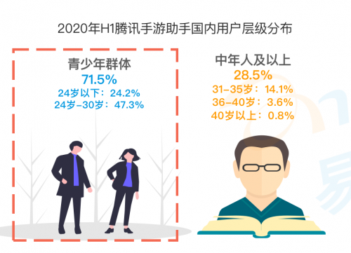 《手游模擬器市場綜合分析2020》：用戶規(guī)模達(dá)1.3億 國產(chǎn)模擬器推動游戲出海