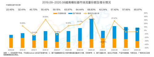 《手游模擬器市場綜合分析2020》：用戶規(guī)模達(dá)1.3億 國產(chǎn)模擬器推動游戲出海