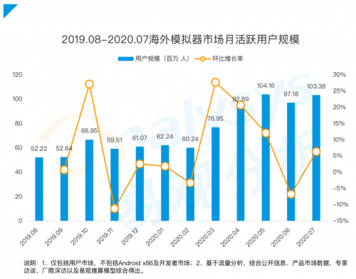 《手游模擬器市場綜合分析2020》：用戶規(guī)模達(dá)1.3億 國產(chǎn)模擬器推動游戲出海