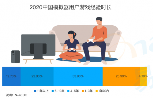 《手游模擬器市場綜合分析2020》：用戶規(guī)模達(dá)1.3億 國產(chǎn)模擬器推動游戲出海