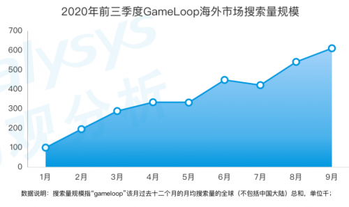 《手游模擬器市場綜合分析2020》：用戶規(guī)模達(dá)1.3億 國產(chǎn)模擬器推動游戲出海