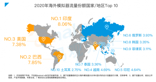 《手游模擬器市場綜合分析2020》：用戶規(guī)模達(dá)1.3億 國產(chǎn)模擬器推動游戲出海