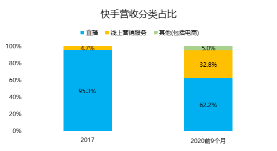 老虎證券：三個(gè)問(wèn)題了解快手