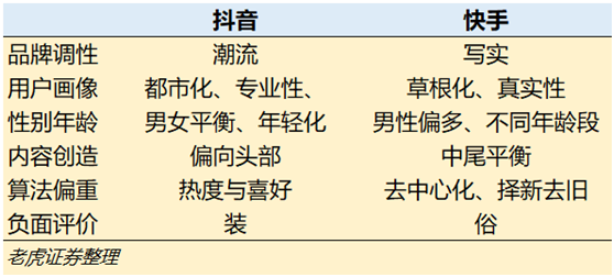 老虎證券：三個(gè)問(wèn)題了解快手