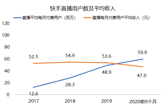 老虎證券：三個(gè)問(wèn)題了解快手