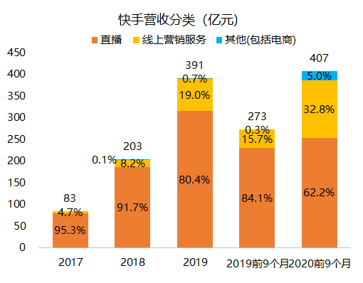 老虎證券：三個(gè)問(wèn)題了解快手