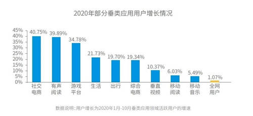 穿山甲X易觀分析《中國垂類應(yīng)用流量營銷價值洞察2021》