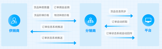 月銷售額從一萬到百萬 做好分銷管理很關(guān)鍵