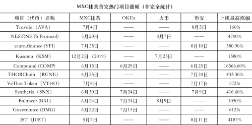 抹茶交易所DeFi幣種接連上線”三大所“，引燃市場Fomo情緒