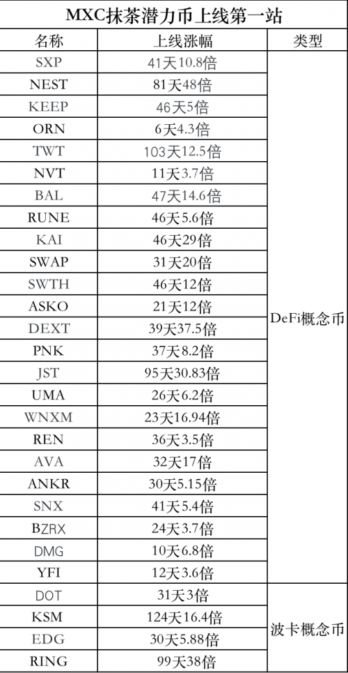 抹茶交易所DeFi幣種接連上線”三大所“，引燃市場Fomo情緒