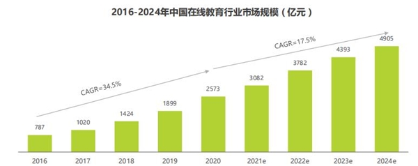 2021在線教育行業(yè)增速將放緩，阿卡索優(yōu)質教學產品構建核心競爭力