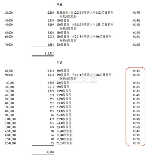 老虎證券：備戰(zhàn)快手打新！你需要知道這些港股打新名詞