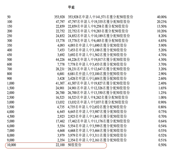 老虎證券：備戰(zhàn)快手打新！你需要知道這些港股打新名詞