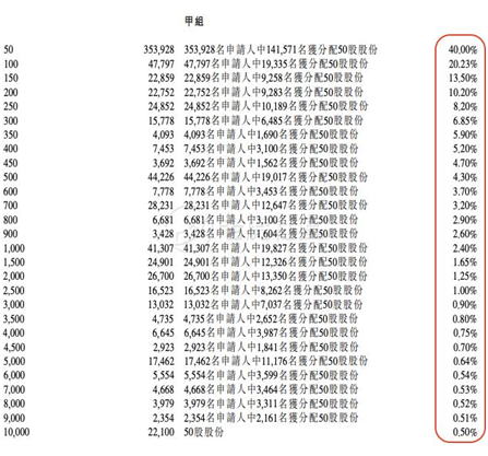 老虎證券：備戰(zhàn)快手打新！你需要知道這些港股打新名詞