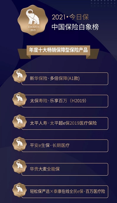 今日?！ぶ袊?guó)保險(xiǎn)白象榜公布年度優(yōu)質(zhì)互聯(lián)網(wǎng)保險(xiǎn)平臺(tái) 輕松集團(tuán)·輕松保嚴(yán)選上榜