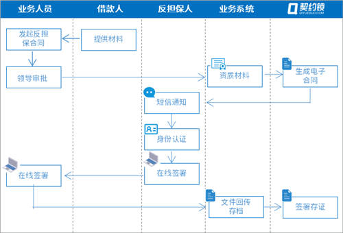 農(nóng)信貸擔(dān)保公司借助電子簽章，提升農(nóng)擔(dān)服務(wù)效率、降低壞賬風(fēng)險(xiǎn)