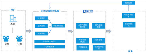 農(nóng)信貸擔(dān)保公司借助電子簽章，提升農(nóng)擔(dān)服務(wù)效率、降低壞賬風(fēng)險(xiǎn)