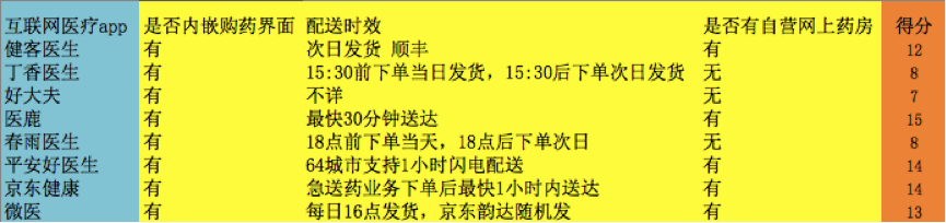 互聯(lián)網(wǎng)醫(yī)療APP大數(shù)據(jù)測(cè)評(píng)結(jié)果公布 平安好醫(yī)生表現(xiàn)優(yōu)異