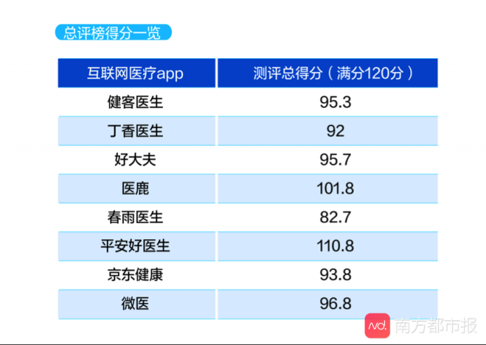 互聯(lián)網(wǎng)醫(yī)療APP大數(shù)據(jù)測(cè)評(píng)結(jié)果公布 平安好醫(yī)生表現(xiàn)優(yōu)異