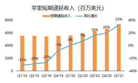 老虎證券：單季營收破千億的蘋果，還有上漲空間嗎？