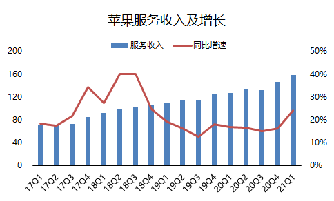 老虎證券：單季營收破千億的蘋果，還有上漲空間嗎？