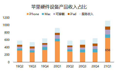 老虎證券：單季營收破千億的蘋果，還有上漲空間嗎？