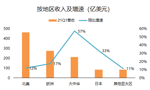 老虎證券：單季營收破千億的蘋果，還有上漲空間嗎？