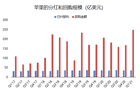 老虎證券：單季營收破千億的蘋果，還有上漲空間嗎？