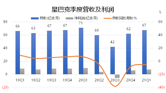 老虎證券：星巴克要做下一個“元氣森林”？