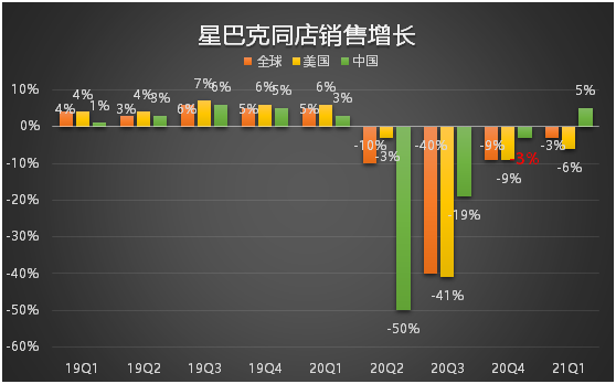 老虎證券：星巴克要做下一個“元氣森林”？