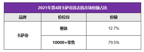 近8成高端份額還不夠？卡薩帝洗衣機(jī)：下一步引領(lǐng)行業(yè)