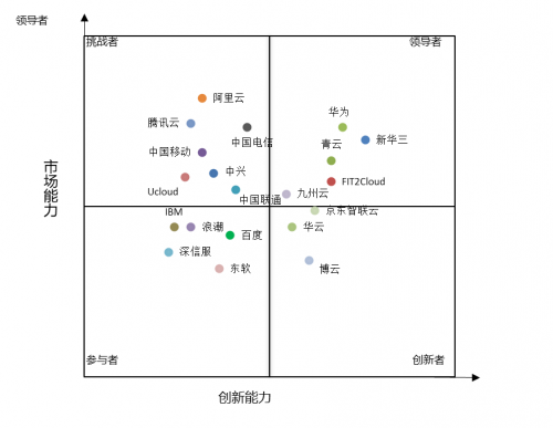 計世資訊發(fā)布混合云市場報告，九州云位居領(lǐng)導者象限