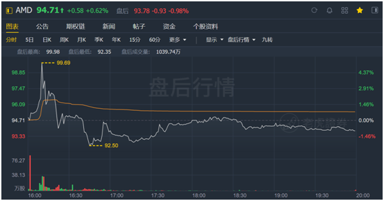 老虎證券：喊多了AMD“YES”，或許也需要休息一下