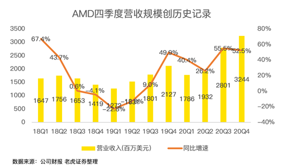 老虎證券：喊多了AMD“YES”，或許也需要休息一下